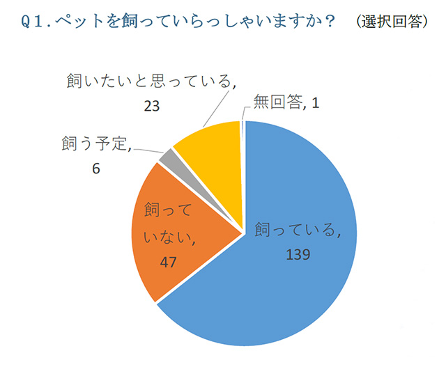 ペット家具用品に関するアンケート調査結果の発表