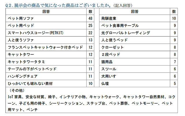 ペット家具用品に関するアンケート調査結果の発表