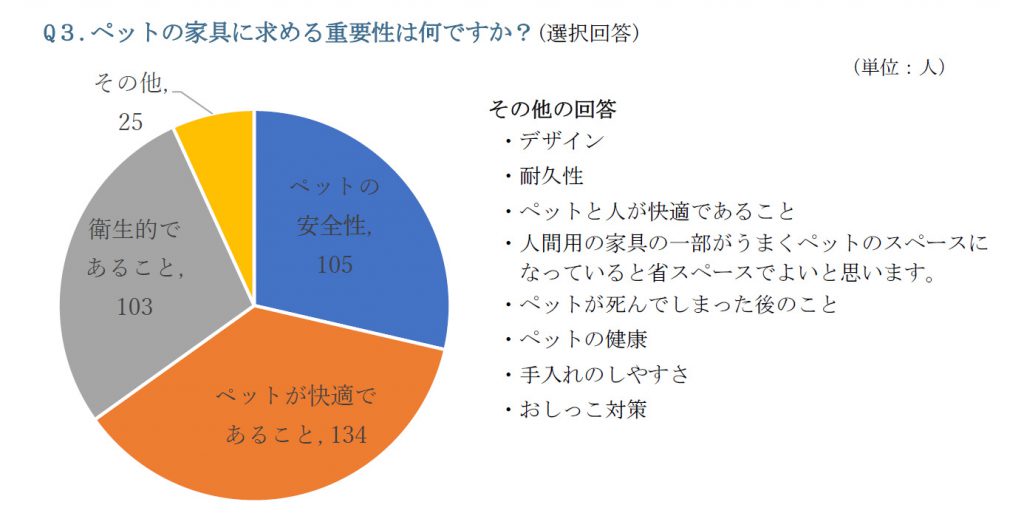 ペット家具用品に関するアンケート調査結果の発表