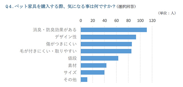 ペット家具用品に関するアンケート調査結果の発表