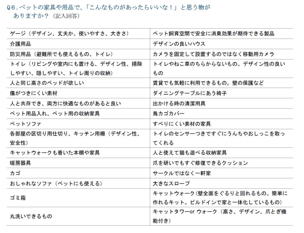 ペット家具用品に関するアンケート調査結果の発表