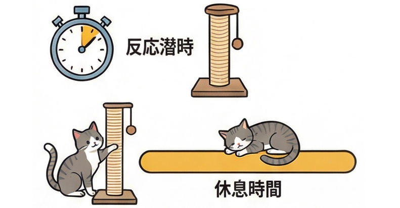 迷わず一直線にインテリアに向かう様子（反応潜時）と、リラックスして長時間くつろいでいる様子（滞在時間）のイラスト